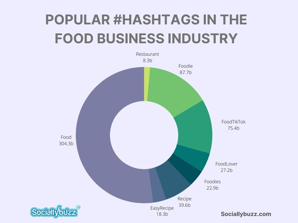 POPULAR #HASHTAGS (TIKTOK) IN THE FOOD BUSINESS INDUSTRY - sociallybuzz.com